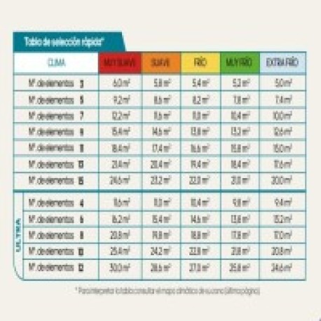 Radiador eléctrico Eco R Ultra bajo consumo 4 elementos Farho